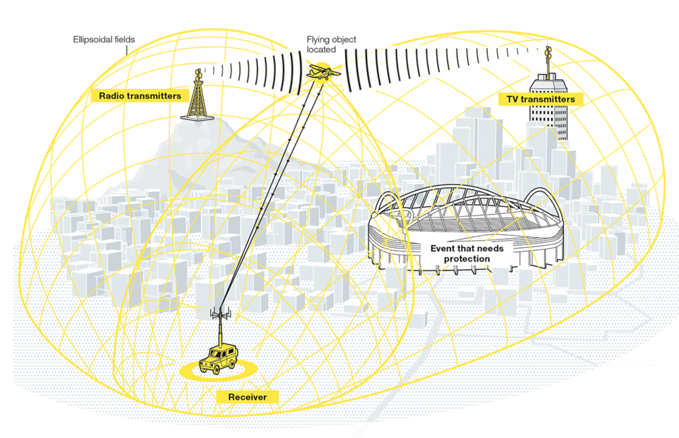 TwInvis Passive Radar For Ground Based Air Defence & HENSOLDT